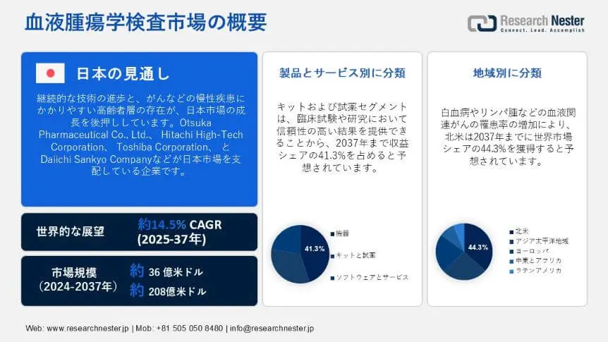 Hemato Oncology Testing Market Overview